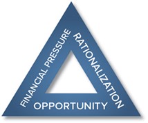 A thick blue triangle with the words Financial Pressure, Rationalization and Opportunity written in white text on each side.