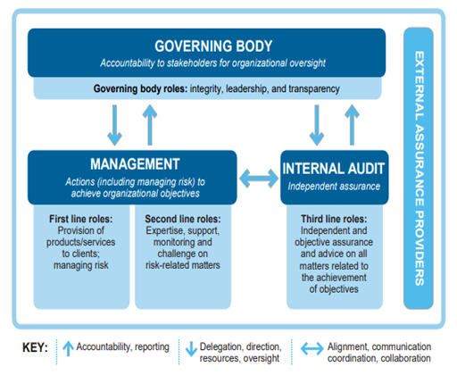 Three boxes and one vertical rectangle are arranged within the outline of a large outer box. The larger of the three inner boxes (Governing Body) sits above the two smaller ones (Management and Internal Audit). There is also a double arrowed horozontal line between the box marked Management and the box marked Internal Audit.  There are two vertical arrows (one pointing up and one pointing down) between the box marked Governing Body and each of the boxes marked Management and Internal Audit. The thin rectangle marked External Assurance Providers stands vertically adjacent to the three smaller boxes. 